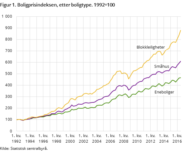 Boligprisutvikling Q3 2016 (Kilde: SSB)