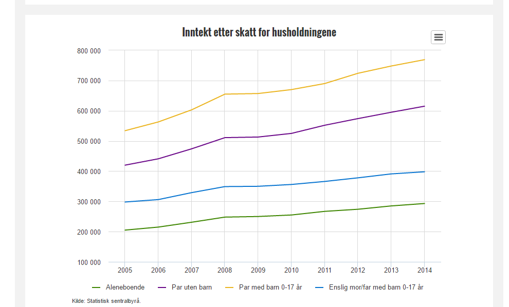 Inntektsnivåer er noe av det du kan finne i "Kommunefakta".