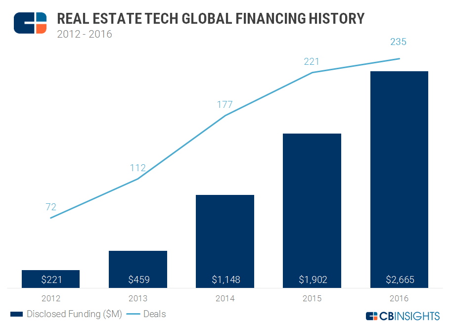 Store investeringer: CB Insights statistikk over hva som er investert i realestate-tech de siste årene. (Kilde: CB Insights)