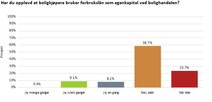 Meglerinnsikt om bruk av forbrukslån