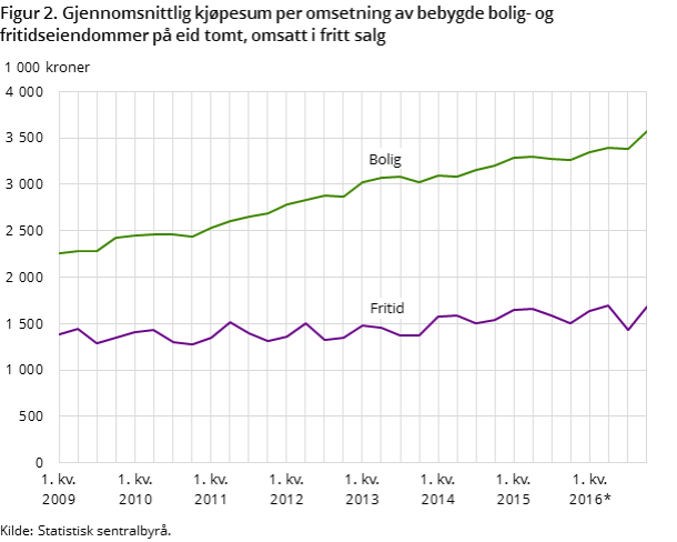 boligpriser i Norge 2009-2016