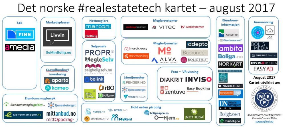 Det norske realestate-tech-kartet august 2017