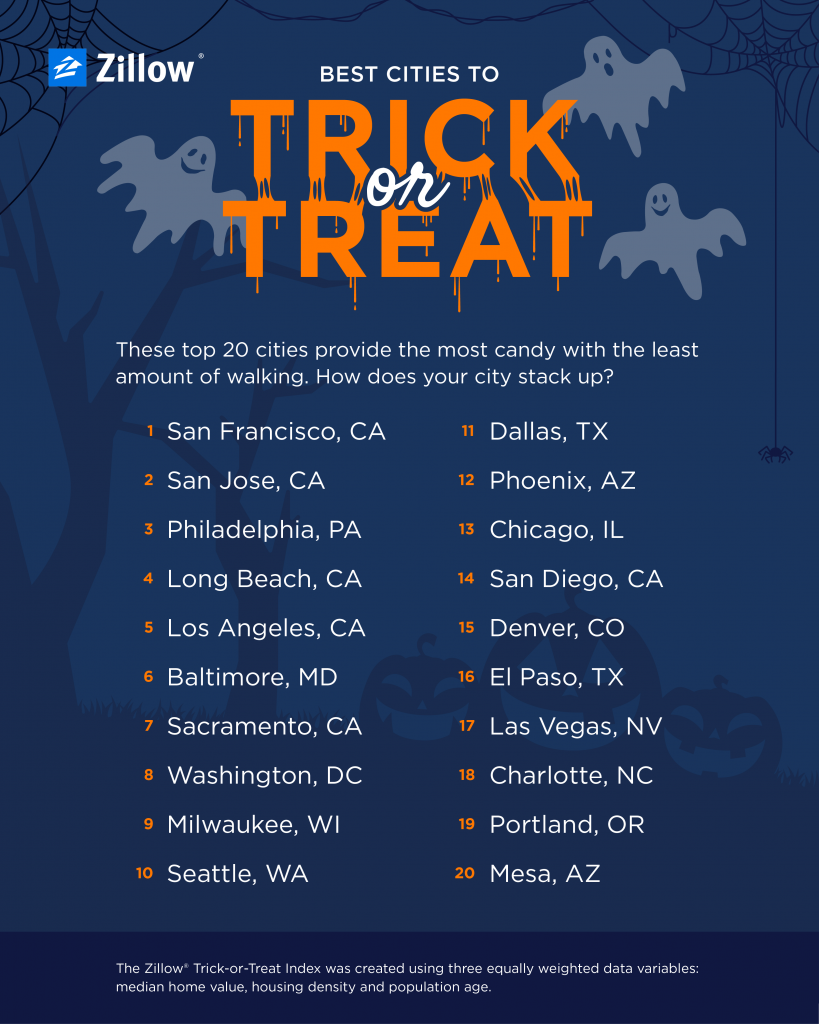 Trick or treat index
