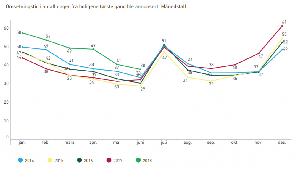 Omsettingtid boligprisene juni 2018